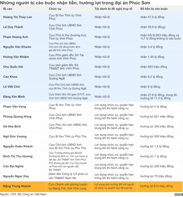 Cựu Quan Chức Bắc Giang Bị Đề Nghị Truy Tố Trong Vụ Tham Nhũng Liên Quan Đến Dự Án Cầu Đồng Việt