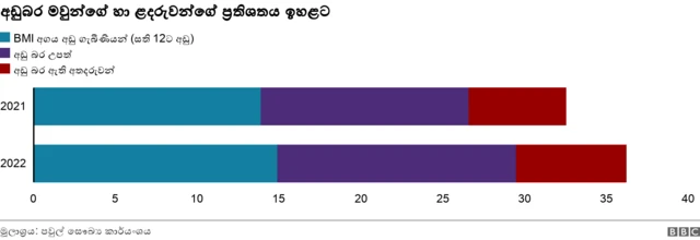 BMI of mums and infants drops