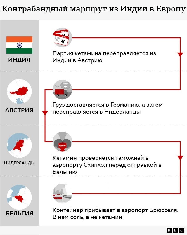 Схема транспортировки кетамина из Индии в Бельгию