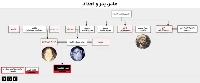 شجره نامه علی خامنه ای گرافیک مربوط به مادر، پدر و اجداد علی خامنه ای 