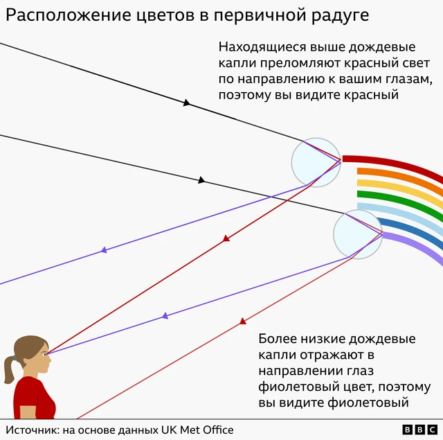 Графическое изображение, показывающее положение цветов в основной радуге