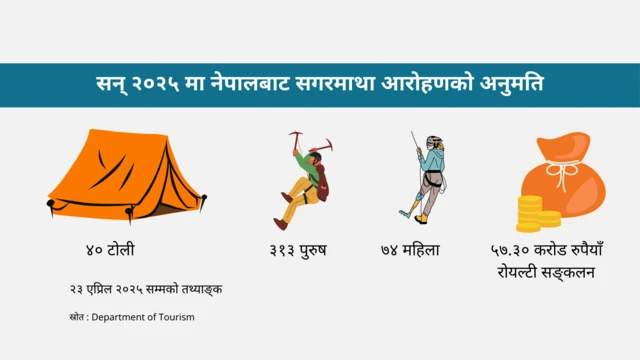 सन् २०२५ मा सगरमाथा आरोहण