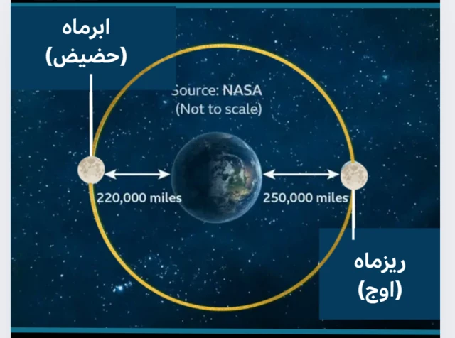 در این پدیده، ماه به‌دور زمین در مداری بیضوی می‌چرخد و فاصله‌اش همیشه ثابت نیست. وقتی ماه کامل در نزدیک‌ترین نقطه‌اش به زمین (حضیض) قرار گیرد، ابرماه نامیده می‌شود. در این حالت، تا ۱۴٪ بزرگ‌تر و ۳۰٪ درخشان‌تر از ماه‌های معمولی دیده می‌شود.