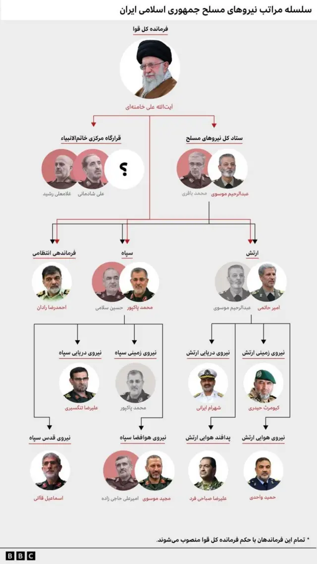 گرافیک سلسله مراتب نظامی جمهوری اسلامی