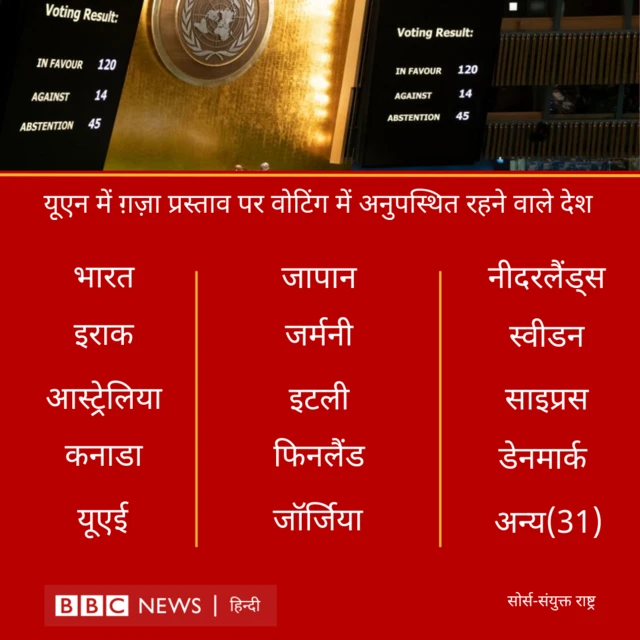 ग़ज़ा प्रस्ताव से दूरी बनाने वाले देश