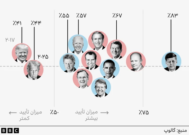 نمودار پراکندگی رتبهبندی کلی میزان تأیید ۱۰ رئیسجمهور منتخب اخیر ایالات متحده در ۱۰۰ روز اول دورهشان، از جمله ترامپ. کندی با ۸۳٪، ریگان با ۶۷٪، بایدن با ۵۷٪ و کلینتون با ۵۵٪ نشان داده شدهاند. دو دوره ریاستجمهوری ترامپ نیز مشخص شدهاند که هر دو کمتر از ۵۰٪ هستند.
