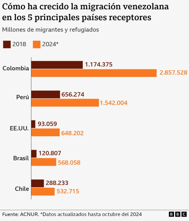 Gráfico de los 5 principales países receptores de venezolanos. 