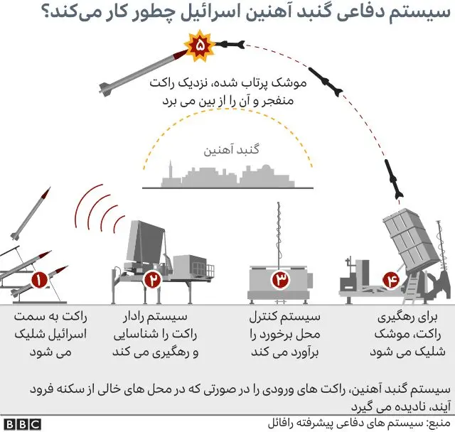 سامانه دفاع ضد موشکی گنبد آهنین