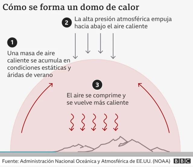 gráfico del domo de calor
