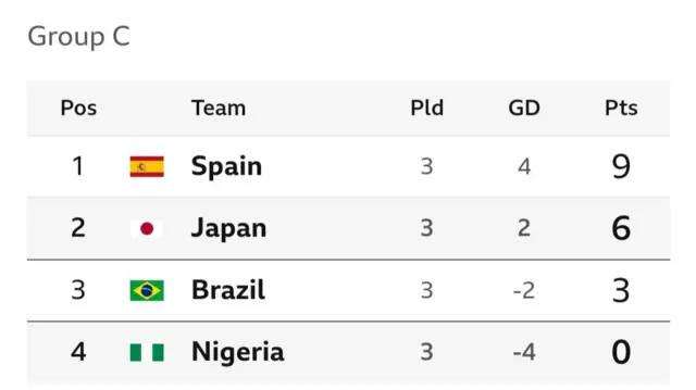 Olympics Football Women group