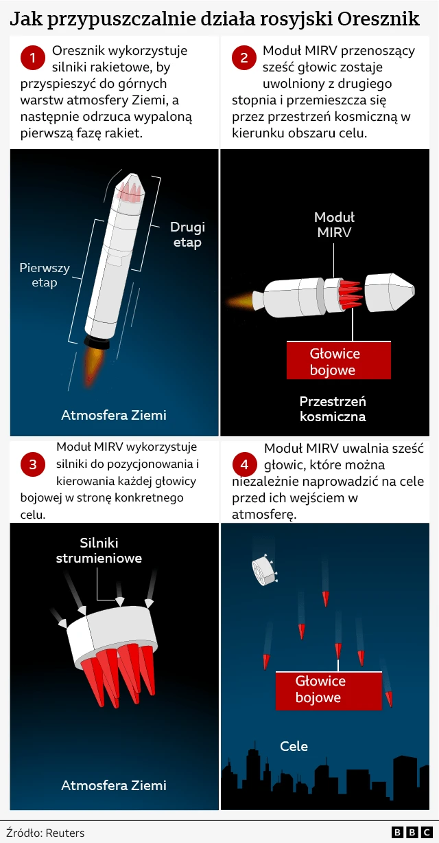 Grafika, która pokazuje jak działa rosyjski Oresznik 