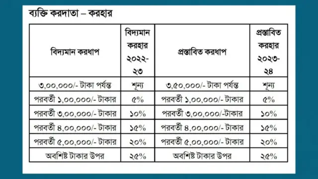 নতুন বছরের বাজেটে প্রস্তাবিত করহার