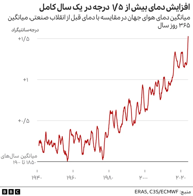 گرمایش جهان