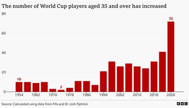 Chart showing how the number of players aged 35 and over at Fifa Men's World Cups has risen from 10 in 1954 to 72 in 2026.