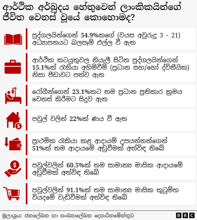 ජනලේඛන හා සංඛ්යාලේඛන දෙපාර්තමේන්තුව (DCS), මුදල් අමාත්යාංශය, ආර්ථික ස්ථායිකරණ සහ ජාතික ප්රතිපත්ති සහ ජාතික සැලසුම් දෙපාර්තමේන්තුව සමඟ එක්ව, ශ්රී ලංකාවේ 2023 ආර්ථික අර්බුදයේ බලපෑම පිළිබඳ ගෘහස්ථ සමීක්ෂණය පවත්වන ලදී.