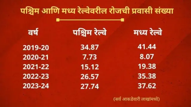 मुंबई लोकल प्रवाशांची आकडेवारी