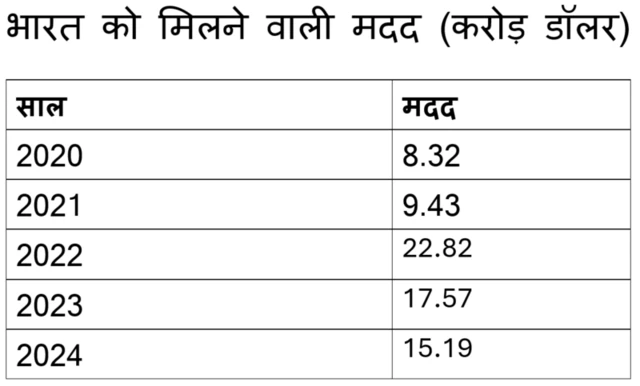 भारत को मिलने वाली मदद