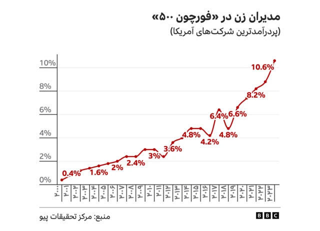 نتیجه نظرسنجی پیو