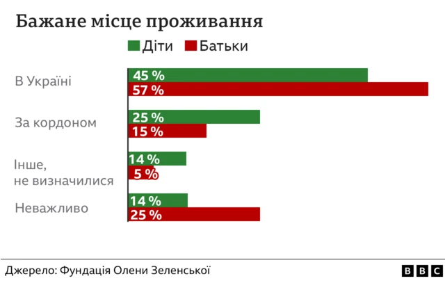 Графіка показує бажане місце проживання дітей і батьків. Діти частіше хочуть жити за кордоном, ніж батьки (25% проти 15%). Батьки частіше обирають Україну (57% проти 45%) і частіше кажуть, що місце неважливе (25% проти 14%).