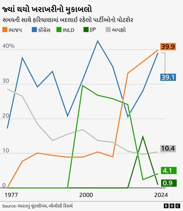 હરિયાણા, વિધાનસભા, નરેન્દ્ર મોદી, રાહુલ ગાંધી, કોંગ્રેસ, ભાજપ