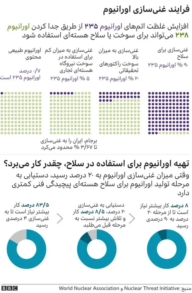فرایند غنی سازی ایران
