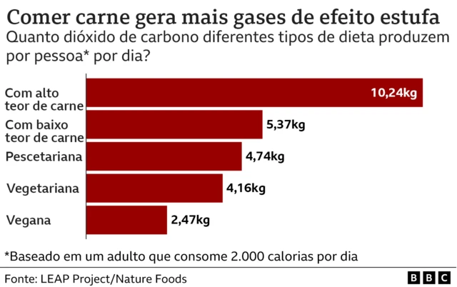 Gráfico mostra quanto dióxidobet365 corrida de cavaloscarbono diferentes tiposbet365 corrida de cavalosdieta produzem por pessoa por dia