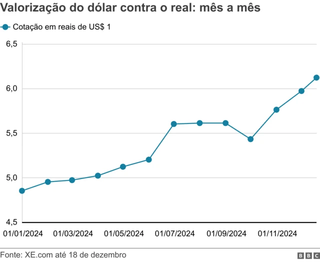 Gráfico mostrando cotação do real contra o dólar mês a mês