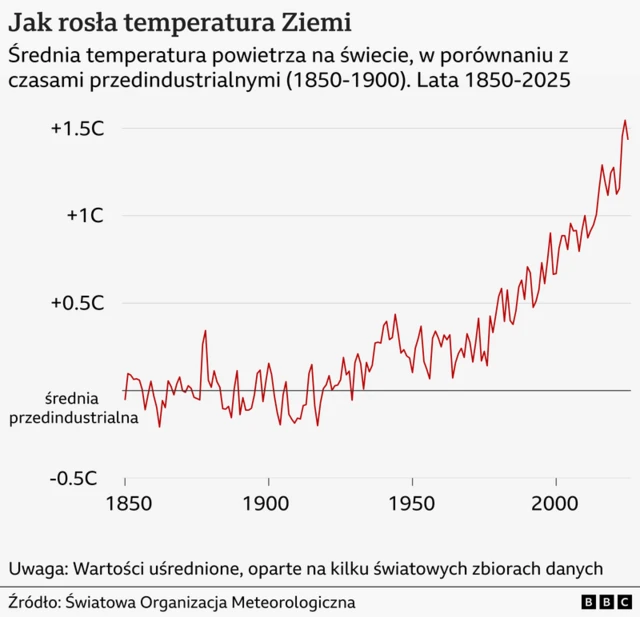 Graf liniowy pokazuje średnie temperatury powietrza na świecie w latach 1850-2025. Mimo fluktuacji od roku 1970 widać wyraźny trend wzrostowy. Temperatury z ostatnich kilku lat są zdecydowanie najwyższe w historii pomiarów. 
