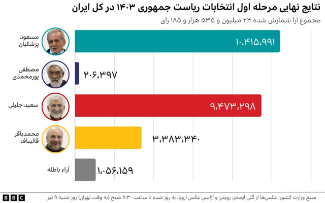نتایج انتخابات ریاست جمهوری