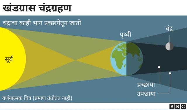 चंद्रग्रहण