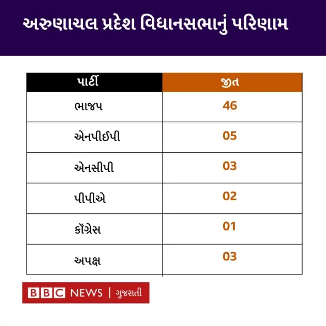 અરુણાચલ પ્રદેશની વિધાનસભા ચૂંટણીનું પરિણામ