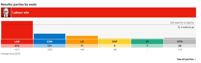 బ్రిటన్లో లేబర్ పార్టీకి భారీ మెజార్టీ