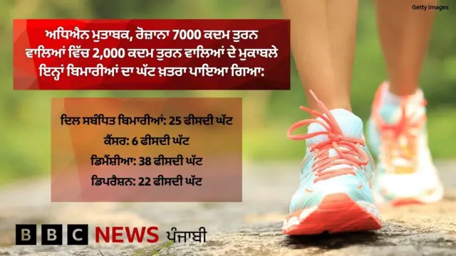 ਕਿੰਨੇ ਹਜ਼ਾਰ ਕਦਮ ਤੁਰਨਾ ਜ਼ਰੂਰੀ