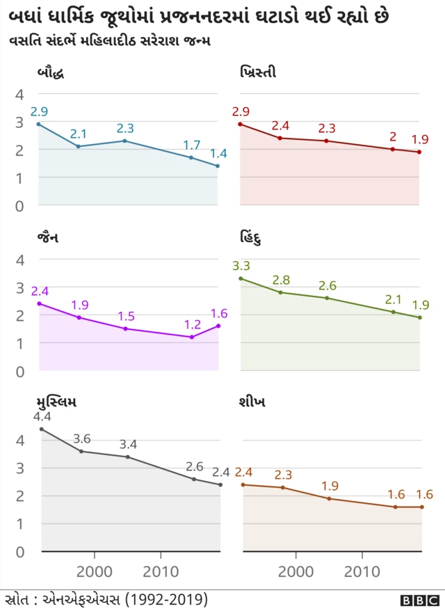 ધાર્મિક જૂથોના પ્રજનનદરમાં ઘટાડો