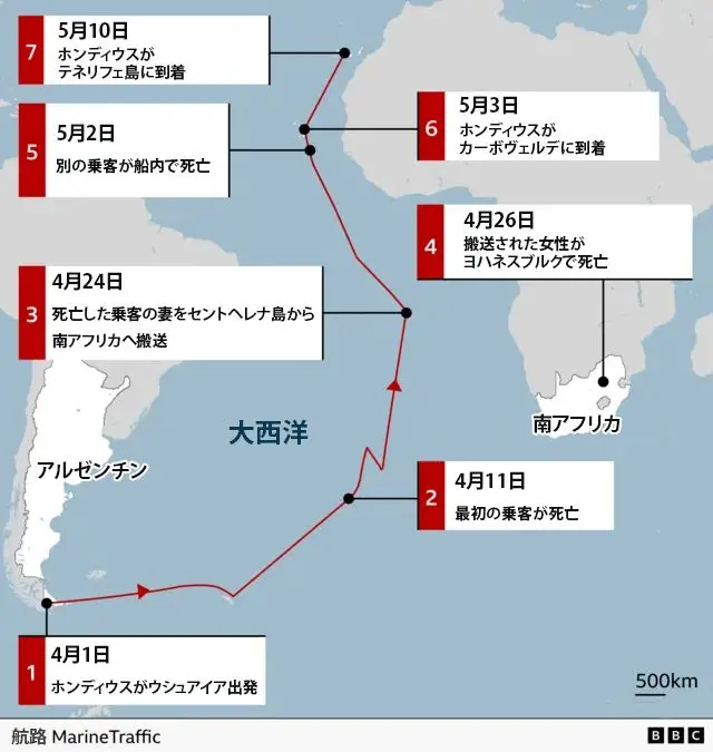 南大西洋を横断するクルーズ船ホンディウスの航路と出来事のタイムラインを示した地図。船は4月1日にアルゼンチン・ウシュアイアを出港。4月11日に最初の乗客が航行中に死亡した。その後、航路は北東方向にアフリカへ続く。4月24日には、死亡した乗客の妻がセントヘレナ島から南アフリカへ空路で移送された。南アフリカ付近の表示では、4月26日に女性がヨハネスブルクで死亡、4月27日に発症した2人目の乗客が病院へ搬送されたことが示されている。5月2日には、別の乗客が船内で死亡。5月3日に船はカーボヴェルデに到着した。最後の注記には、船が5月10日にテネリフェ島に到着したと記されている。航路は矢印付きの赤い線で示され、主要地点には黒い点が記されている。