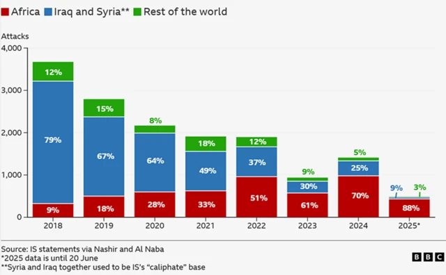 Hare-haren reshen IS na Afirka shi ne kashi 90 cikin ɗari na ayyukanta a duniya