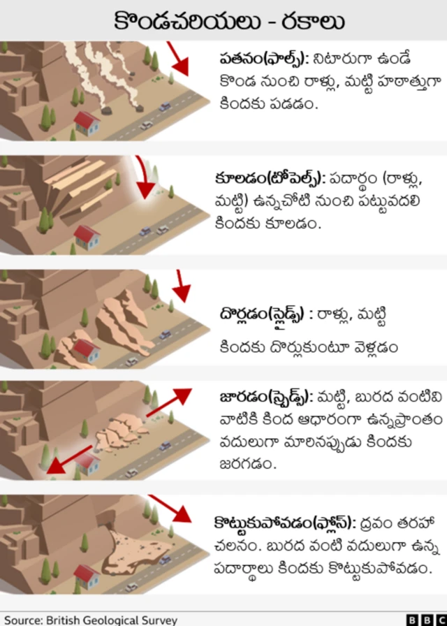 కొండచరియల రకాలు