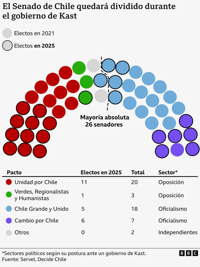 Composición del senado de chile luego de las elecciones generales 