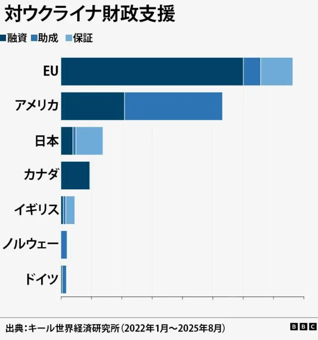 EUや各国の対ウクライナ財政支援の規模を示すグラフ。融資、助成、保証を合わせた拠出額が最も大きいのがEU(750億ドル超)、次にアメリカ(500億ドル超)、日本(100億ドル超)、カナダ(100億ドル弱)、イギリス(50億ドル弱)、ノルウェー、ドイツと続く