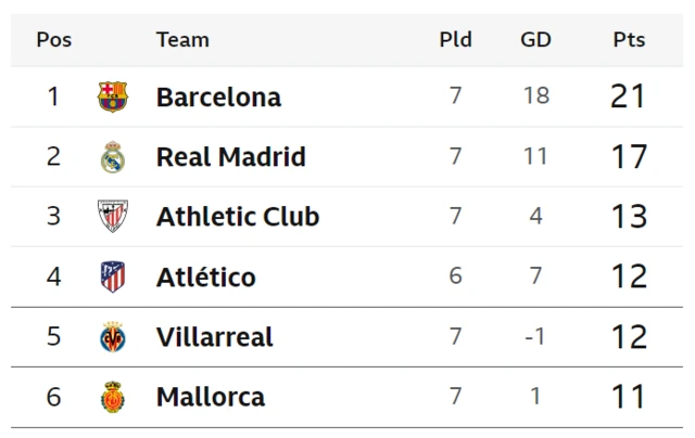 Szczesny comeback, La Liga records & Bayern's Leverkusen test ...