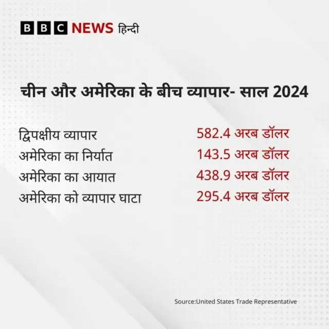 चीन अमेरिका व्यापार