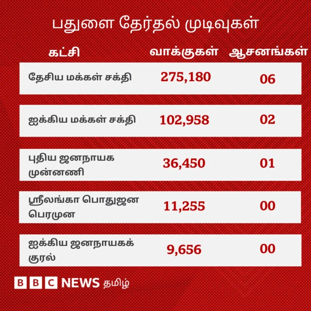 இலங்கை நாடாளுமன்றத் தேர்தல்: முதல்முறையாக தமிழர் பகுதிகளில் தேசியக் கட்சி முன்னிலை