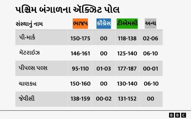 ઍક્ઝિટ પોલ, પશ્ચિમ બંગાળ, ચૂંટણી, તમિલનાડુ, ઍક્ઝિટ પોલ : પશ્ચિમ બંગાળ, આસામ, કેરળ અને તામિલનાડુમાં કોની બની શકે છે સરકાર?