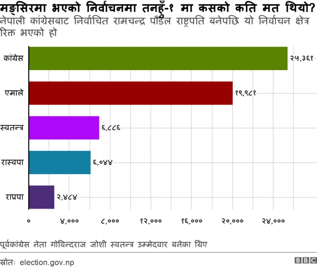 तनहुँ-१ मङ्सिरमा भएको निर्वाचनको मतपरिणाम