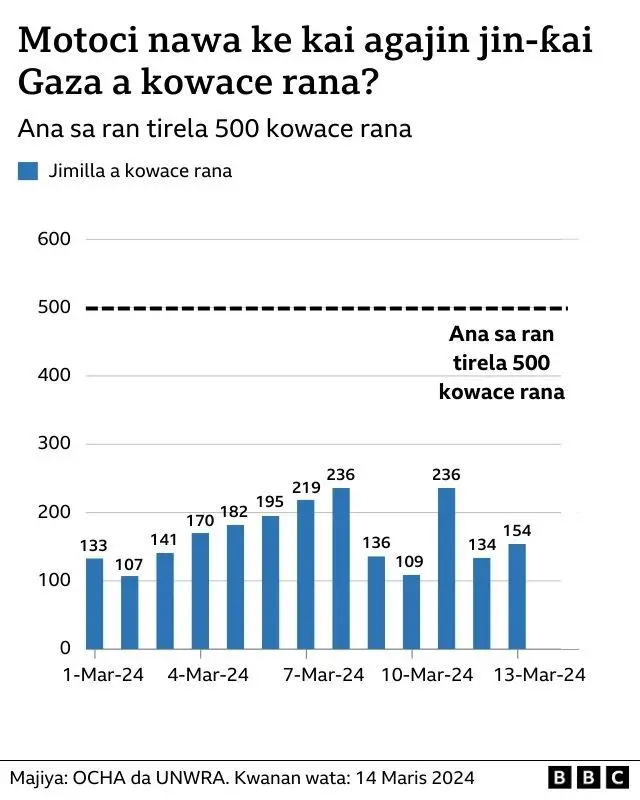 Bayani kan yawan tirelolin da ke shiga da abinci zuwa cikin Gaza a cikin watan Maris