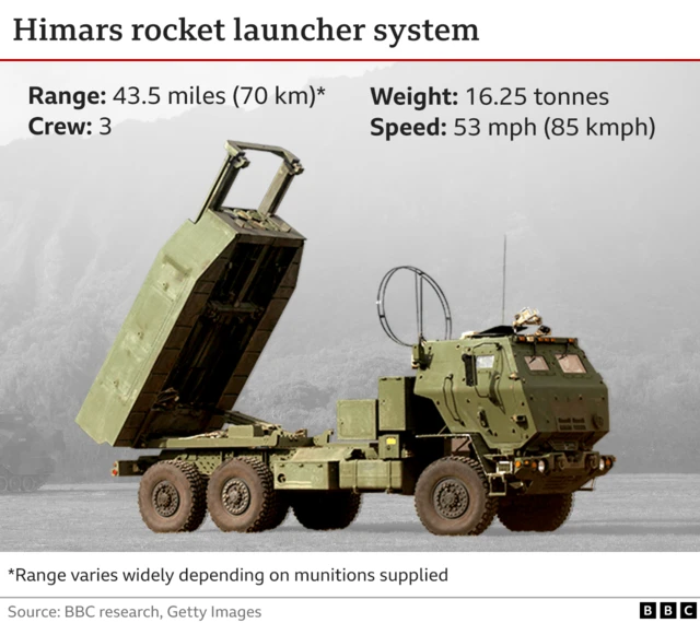 Mfumo wa Himar wa kurusha makombora