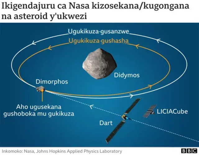 U﻿mwanya Dimorphos yamaraga izenguruka Didymos wagabanutseho iminota 32 nyuma yo kugongwa na Dart