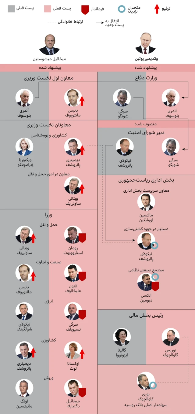 مقامات دولت پوتین