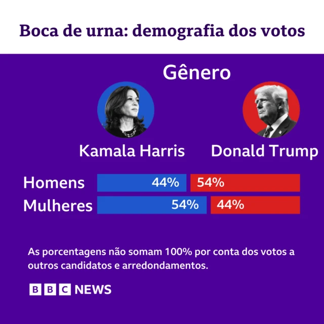 Gráfico mostra divisãobet365 apk purevotos entre mulheres e homens