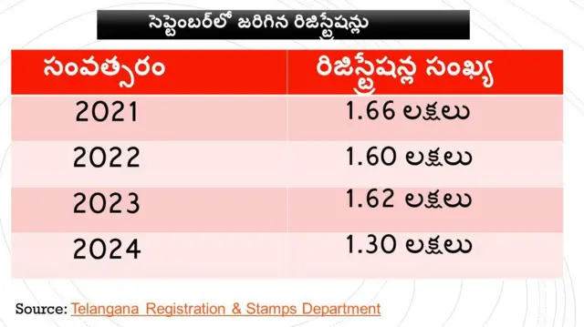 సెప్టెంబర్‌లో తగ్గిన రిజిస్ట్రేషన్లు